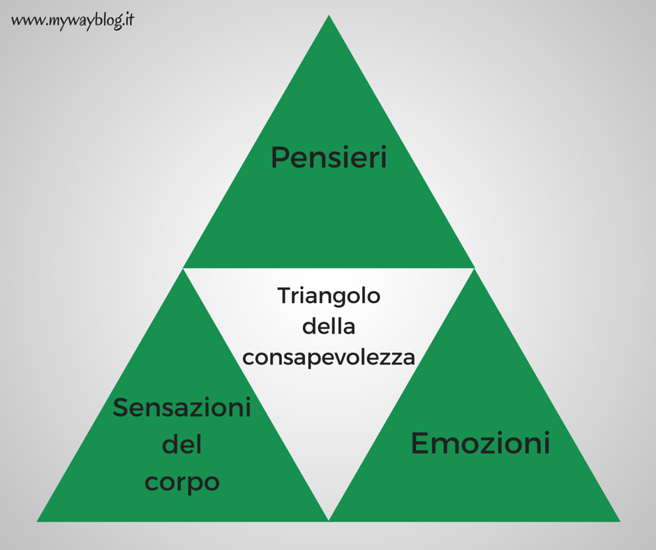 Mindfulness. Il triangolo della consapevolezza